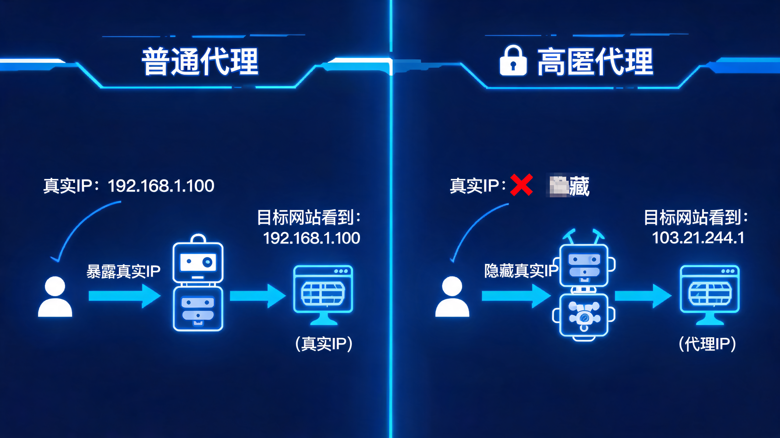 高匿和普通代理差别在哪?